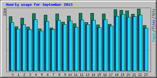 Hourly usage for September 2013