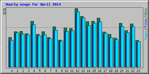 Hourly usage for April 2014