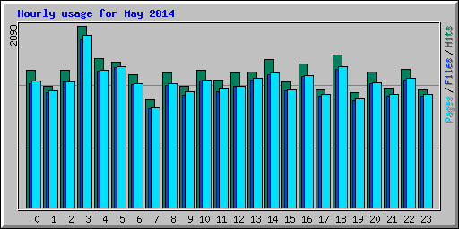 Hourly usage for May 2014
