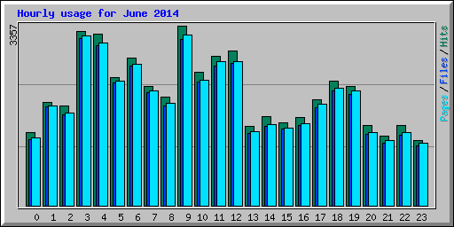 Hourly usage for June 2014