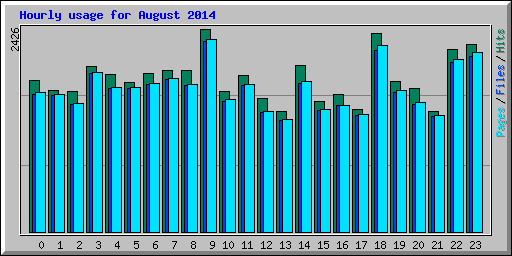 Hourly usage for August 2014