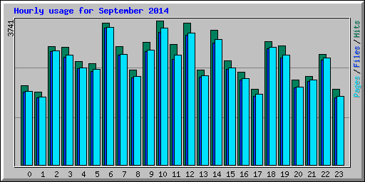 Hourly usage for September 2014