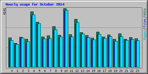 Hourly usage for October 2014