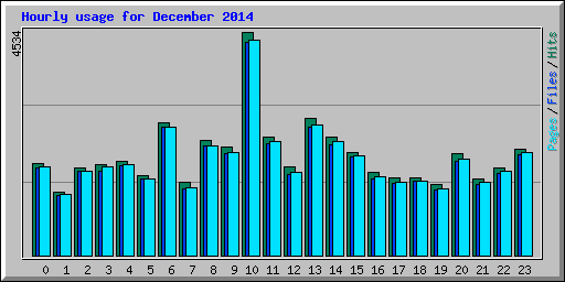 Hourly usage for December 2014