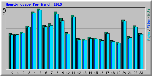 Hourly usage for March 2015