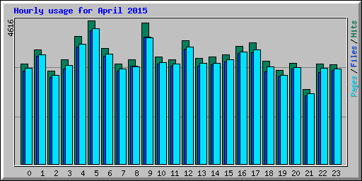 Hourly usage for April 2015
