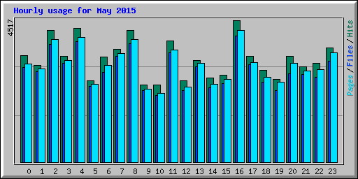 Hourly usage for May 2015