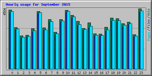 Hourly usage for September 2015