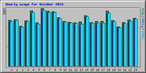 Hourly usage for October 2015