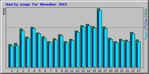 Hourly usage for November 2015