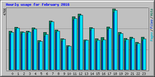 Hourly usage for February 2016