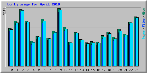 Hourly usage for April 2016