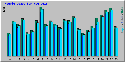 Hourly usage for May 2016