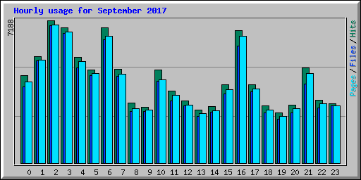 Hourly usage for September 2017