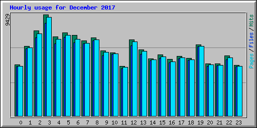 Hourly usage for December 2017