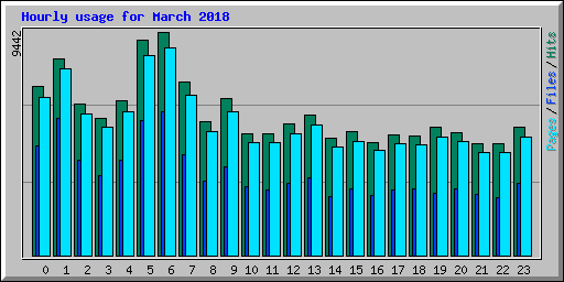 Hourly usage for March 2018