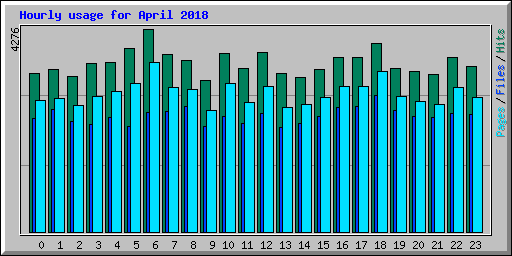 Hourly usage for April 2018