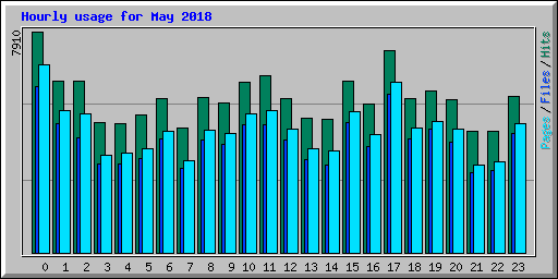 Hourly usage for May 2018