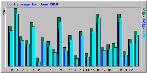 Hourly usage for June 2018